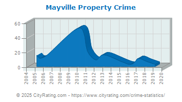 Mayville Property Crime