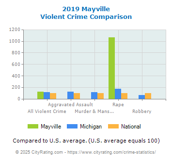 Mayville Violent Crime vs. State and National Comparison