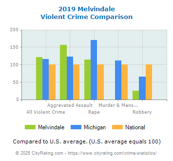 Melvindale Violent Crime vs. State and National Comparison