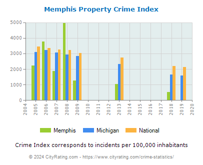 Memphis Property Crime vs. State and National Per Capita