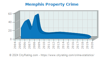 Memphis Property Crime