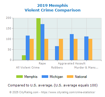 Memphis Violent Crime vs. State and National Comparison