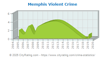 Memphis Violent Crime