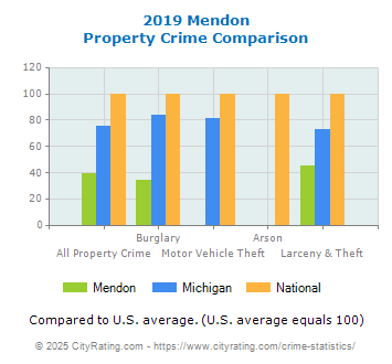 Mendon Property Crime vs. State and National Comparison