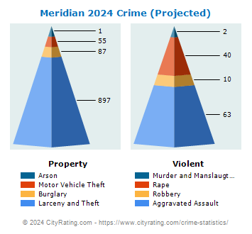 Meridian Township Crime 2024