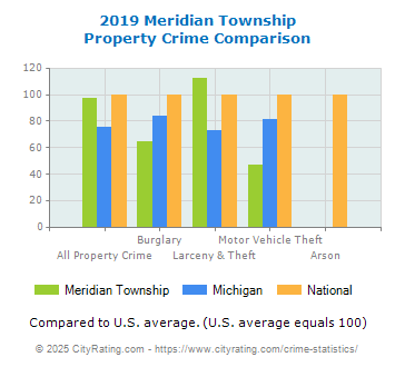 Meridian Township Property Crime vs. State and National Comparison