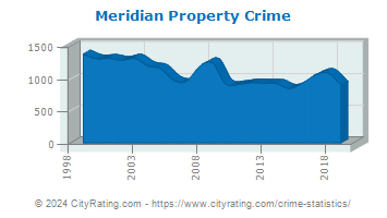 Meridian Township Property Crime