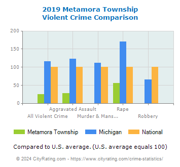 Metamora Township Violent Crime vs. State and National Comparison