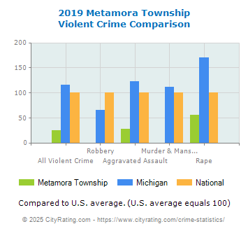 Metamora Township Violent Crime vs. State and National Comparison