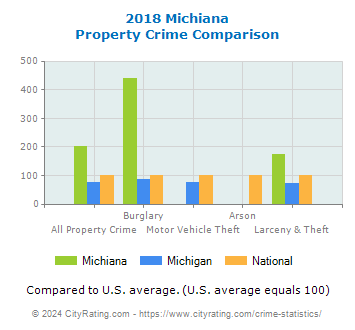 Michiana Property Crime vs. State and National Comparison