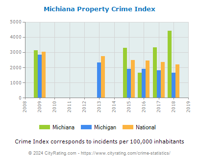 Michiana Property Crime vs. State and National Per Capita