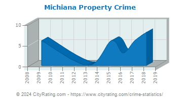 Michiana Property Crime