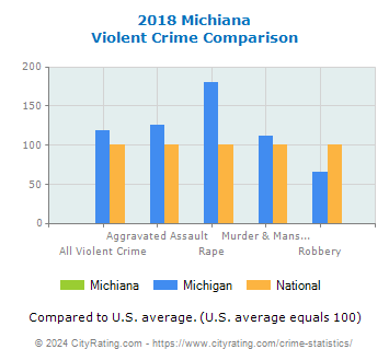 Michiana Violent Crime vs. State and National Comparison