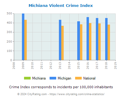 Michiana Violent Crime vs. State and National Per Capita