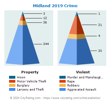 Midland Crime 2019