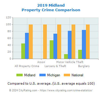 Midland Property Crime vs. State and National Comparison