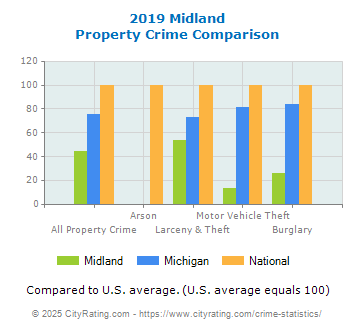 Midland Property Crime vs. State and National Comparison