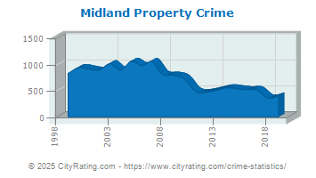 Midland Property Crime