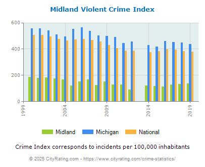 Midland Violent Crime vs. State and National Per Capita