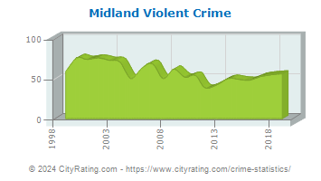 Midland Violent Crime