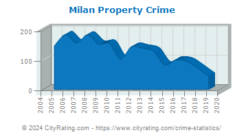 Milan Property Crime