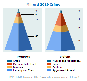 Milford Crime 2019