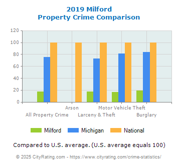 Milford Property Crime vs. State and National Comparison