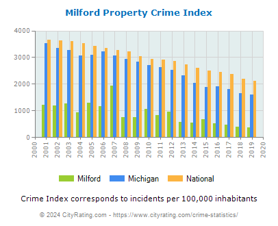 Milford Property Crime vs. State and National Per Capita