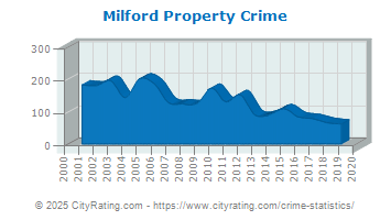 Milford Property Crime