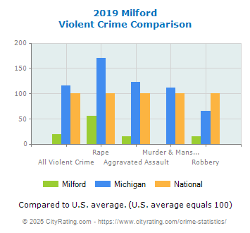 Milford Violent Crime vs. State and National Comparison