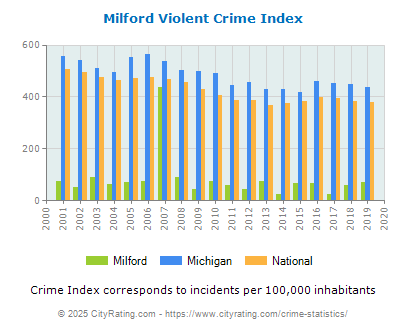 Milford Violent Crime vs. State and National Per Capita