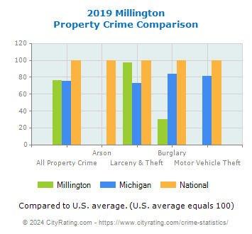 Millington Property Crime vs. State and National Comparison