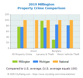 Millington Property Crime vs. State and National Comparison