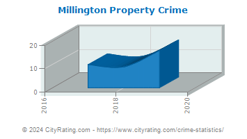 Millington Property Crime