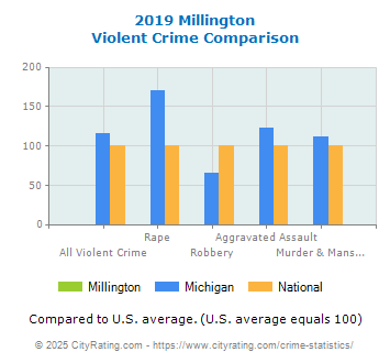 Millington Violent Crime vs. State and National Comparison