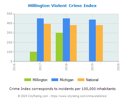 Millington Violent Crime vs. State and National Per Capita