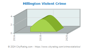 Millington Violent Crime