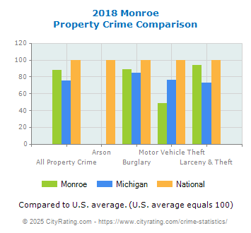 Monroe Property Crime vs. State and National Comparison