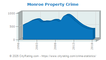 Monroe Property Crime