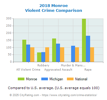 Monroe Violent Crime vs. State and National Comparison