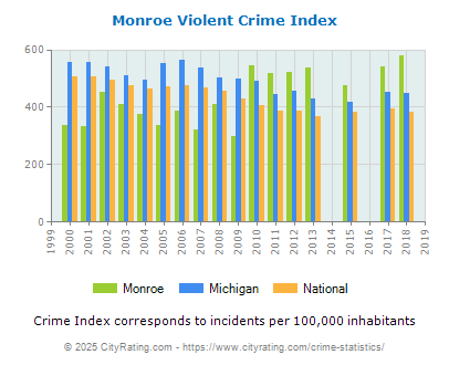 Monroe Violent Crime vs. State and National Per Capita