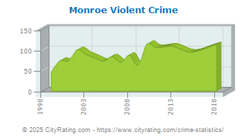 Monroe Violent Crime