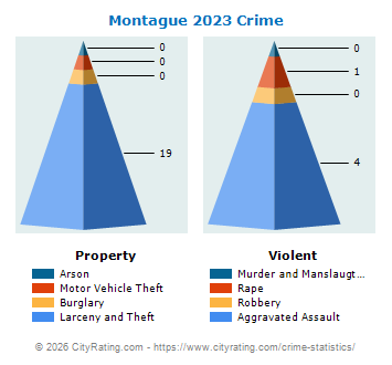 Montague Crime 2023