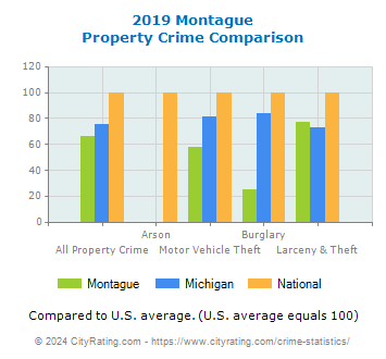 Montague Property Crime vs. State and National Comparison