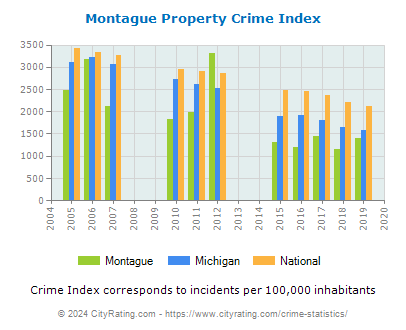 Montague Property Crime vs. State and National Per Capita