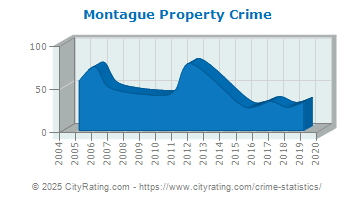 Montague Property Crime