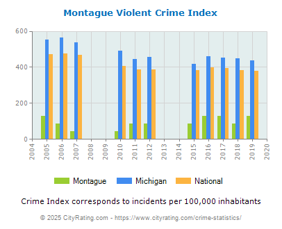 Montague Violent Crime vs. State and National Per Capita