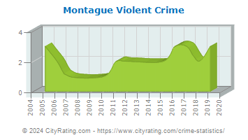 Montague Violent Crime