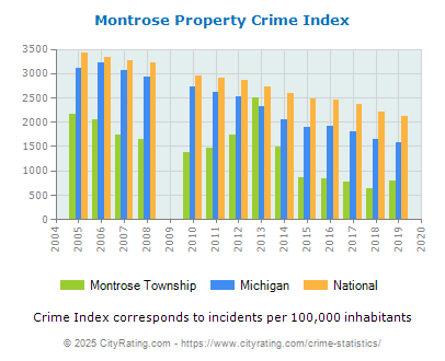 Montrose Township Property Crime vs. State and National Per Capita