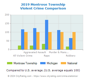 Montrose Township Violent Crime vs. State and National Comparison